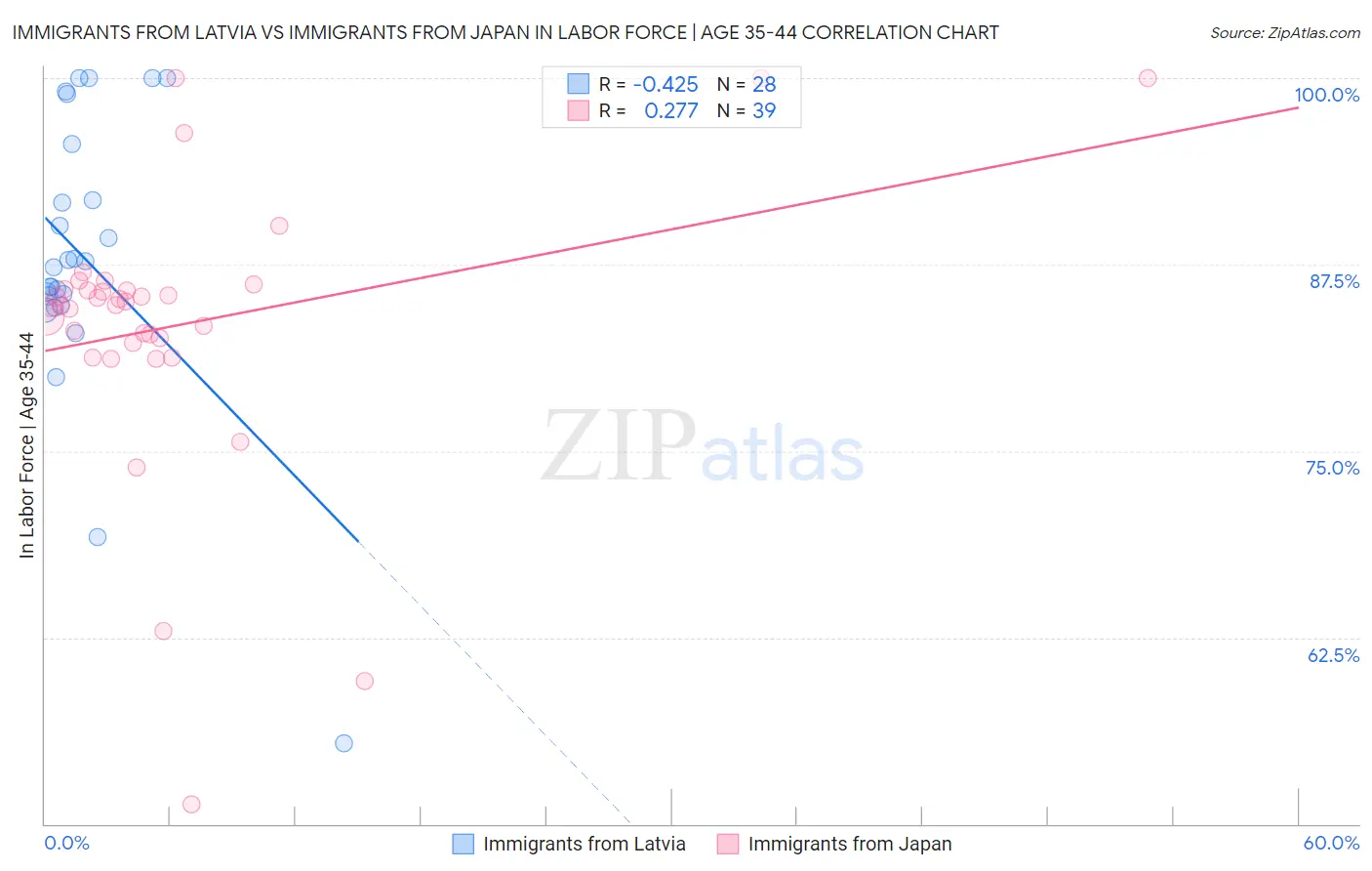 Immigrants from Latvia vs Immigrants from Japan In Labor Force | Age 35-44