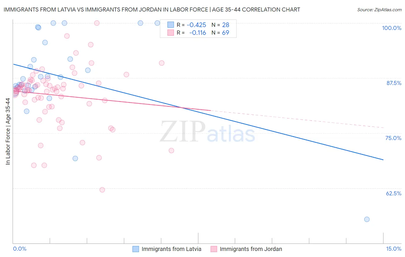 Immigrants from Latvia vs Immigrants from Jordan In Labor Force | Age 35-44