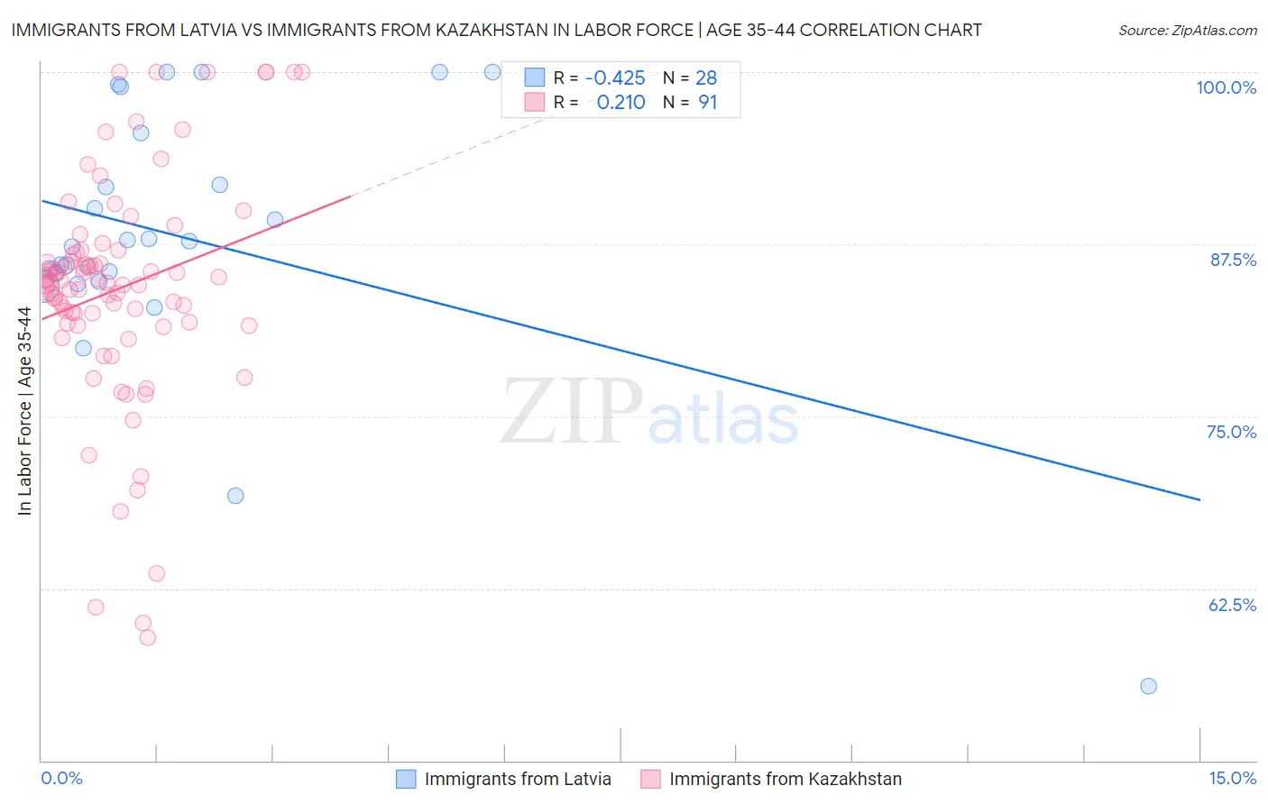 Immigrants from Latvia vs Immigrants from Kazakhstan In Labor Force | Age 35-44