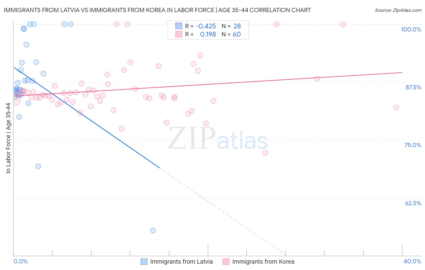 Immigrants from Latvia vs Immigrants from Korea In Labor Force | Age 35-44