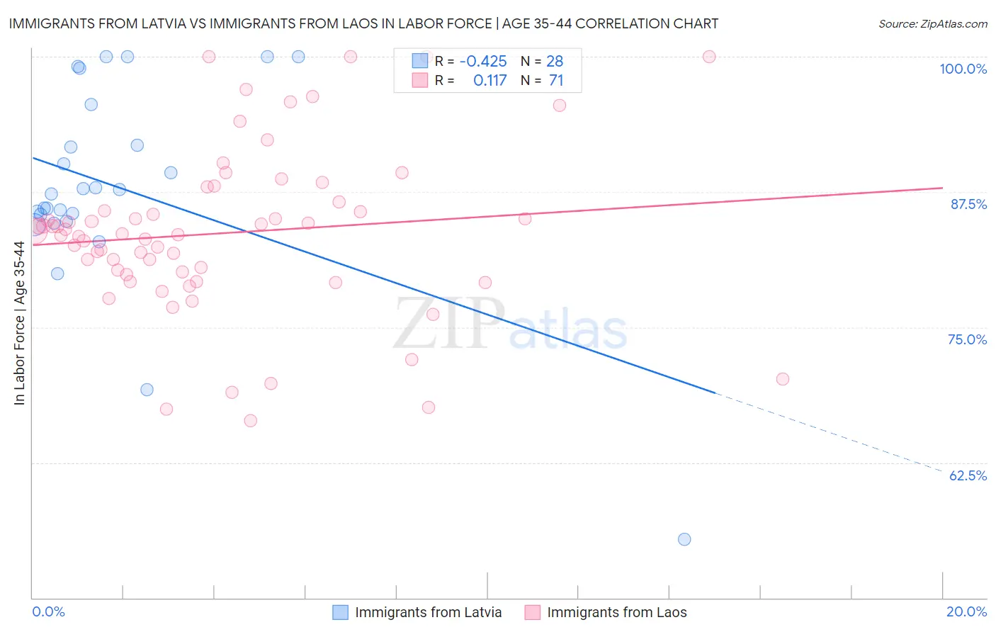 Immigrants from Latvia vs Immigrants from Laos In Labor Force | Age 35-44