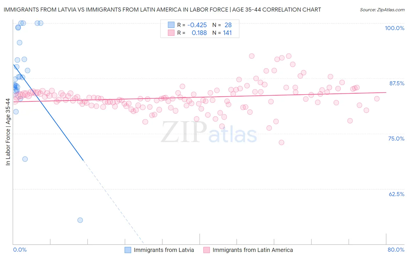 Immigrants from Latvia vs Immigrants from Latin America In Labor Force | Age 35-44