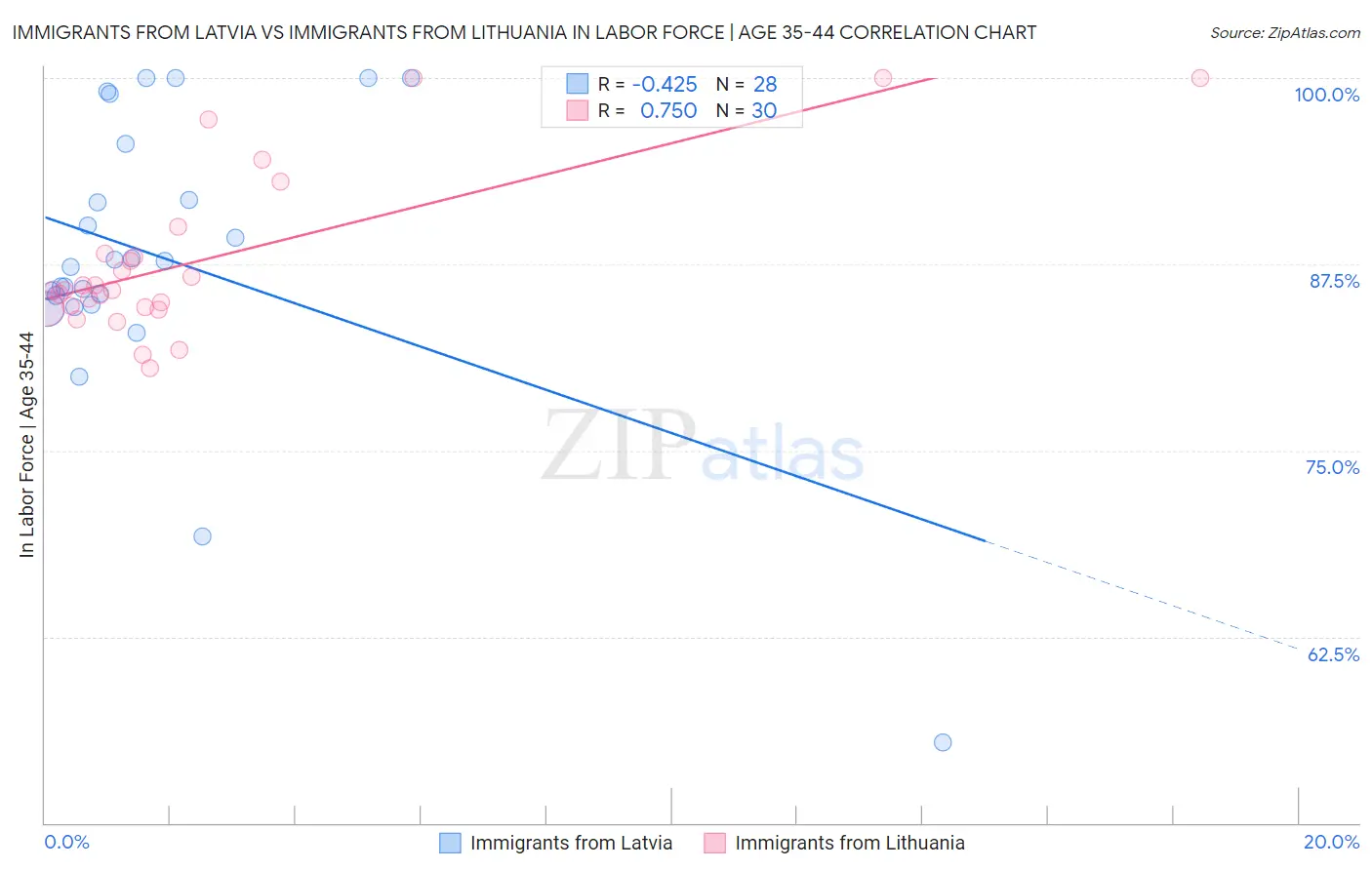 Immigrants from Latvia vs Immigrants from Lithuania In Labor Force | Age 35-44