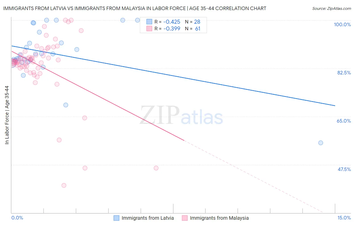 Immigrants from Latvia vs Immigrants from Malaysia In Labor Force | Age 35-44