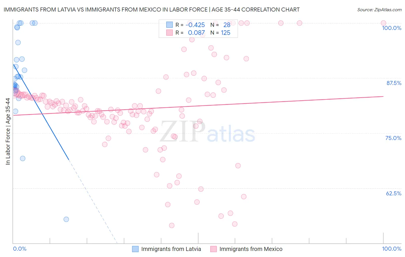 Immigrants from Latvia vs Immigrants from Mexico In Labor Force | Age 35-44