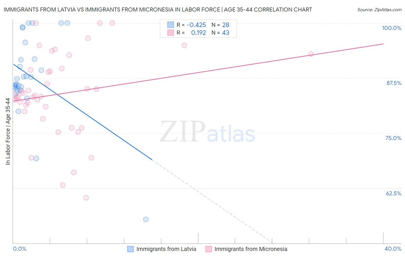 Immigrants from Latvia vs Immigrants from Micronesia In Labor Force | Age 35-44