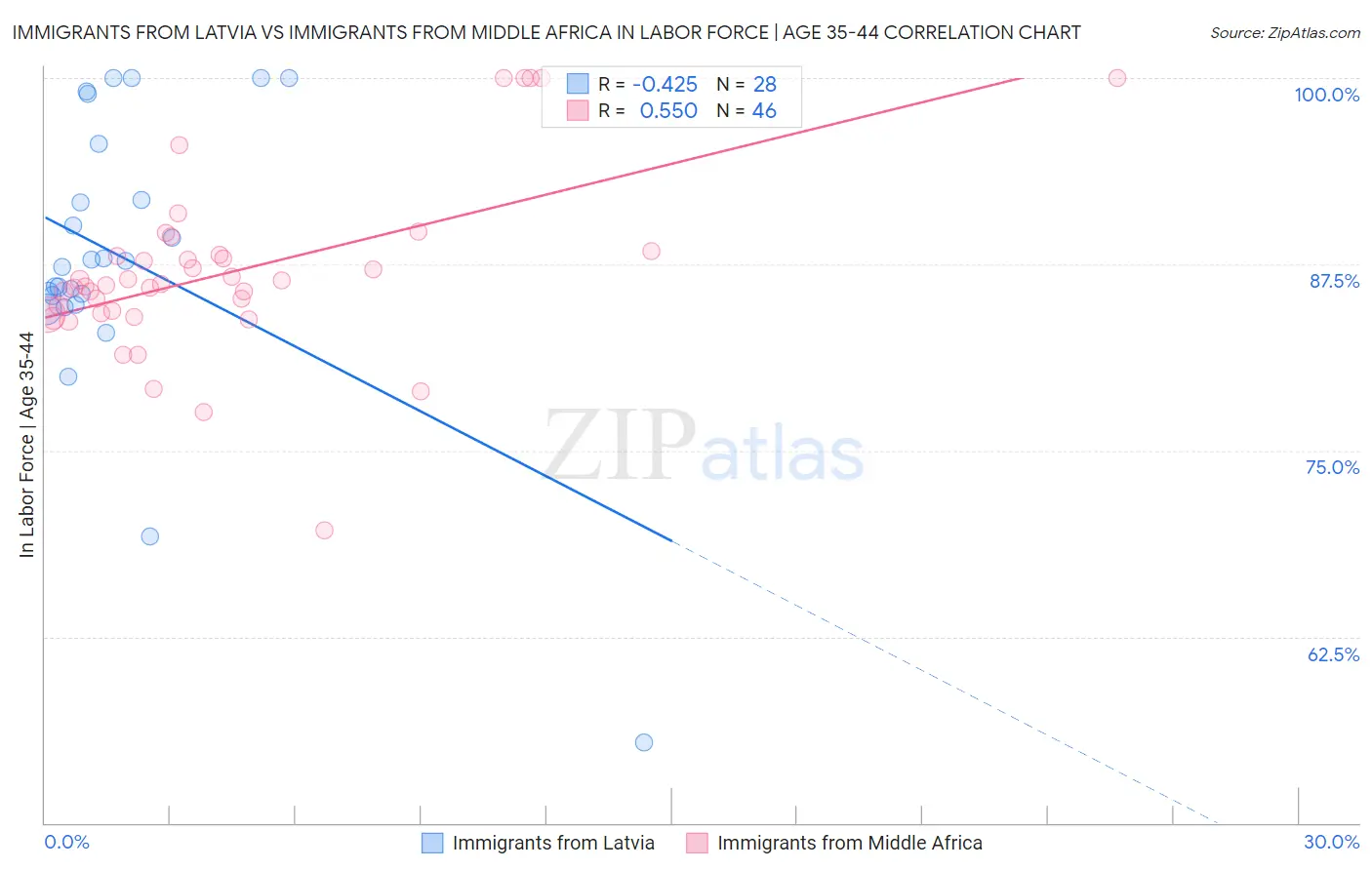 Immigrants from Latvia vs Immigrants from Middle Africa In Labor Force | Age 35-44