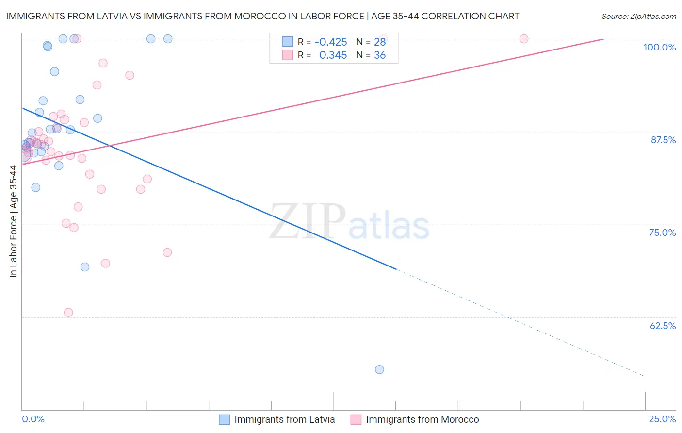 Immigrants from Latvia vs Immigrants from Morocco In Labor Force | Age 35-44