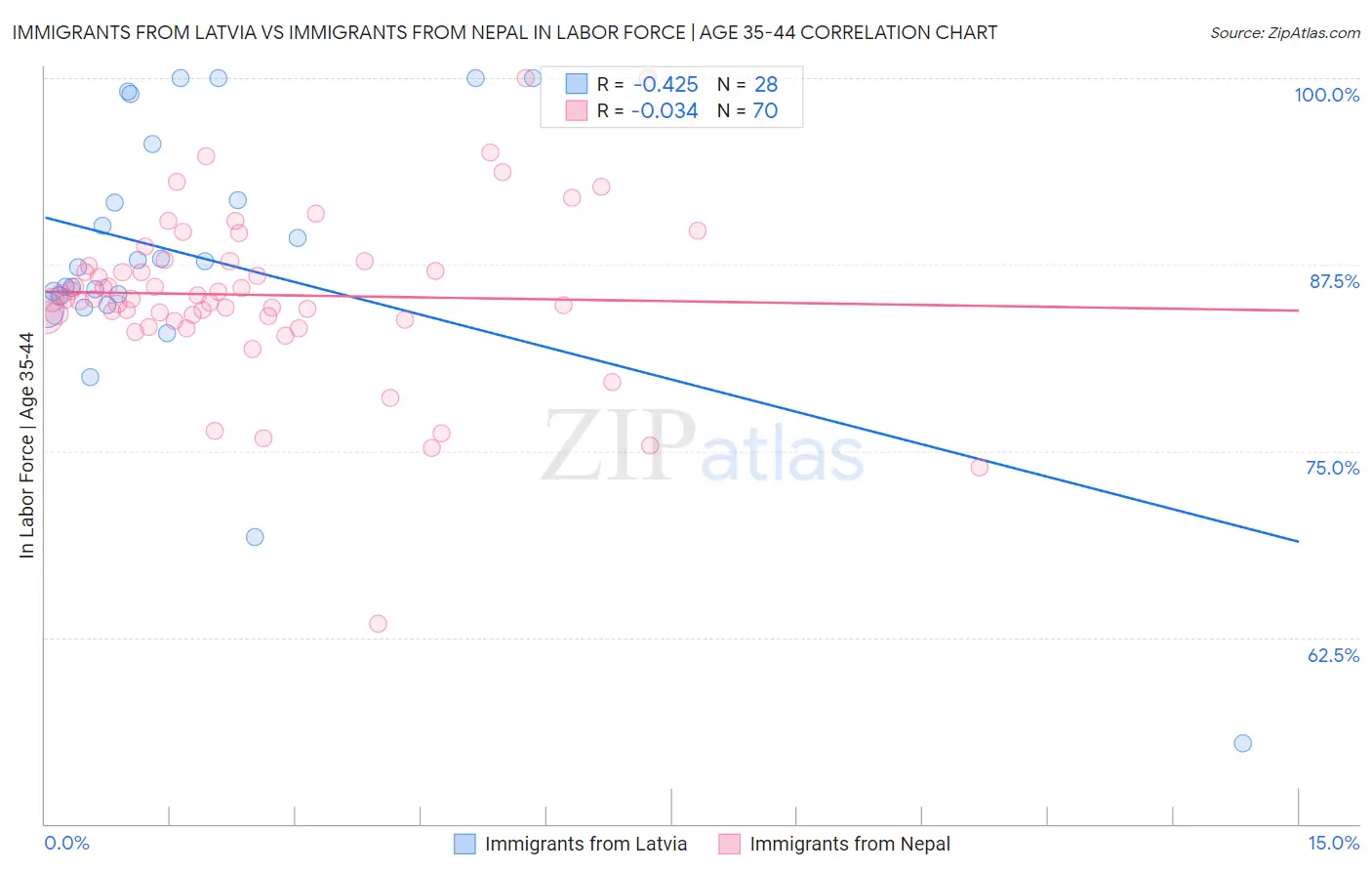 Immigrants from Latvia vs Immigrants from Nepal In Labor Force | Age 35-44