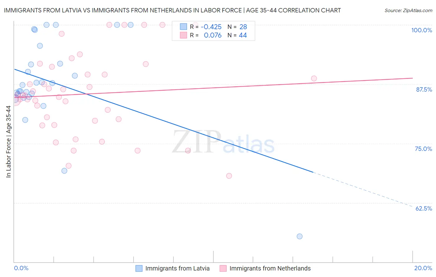 Immigrants from Latvia vs Immigrants from Netherlands In Labor Force | Age 35-44