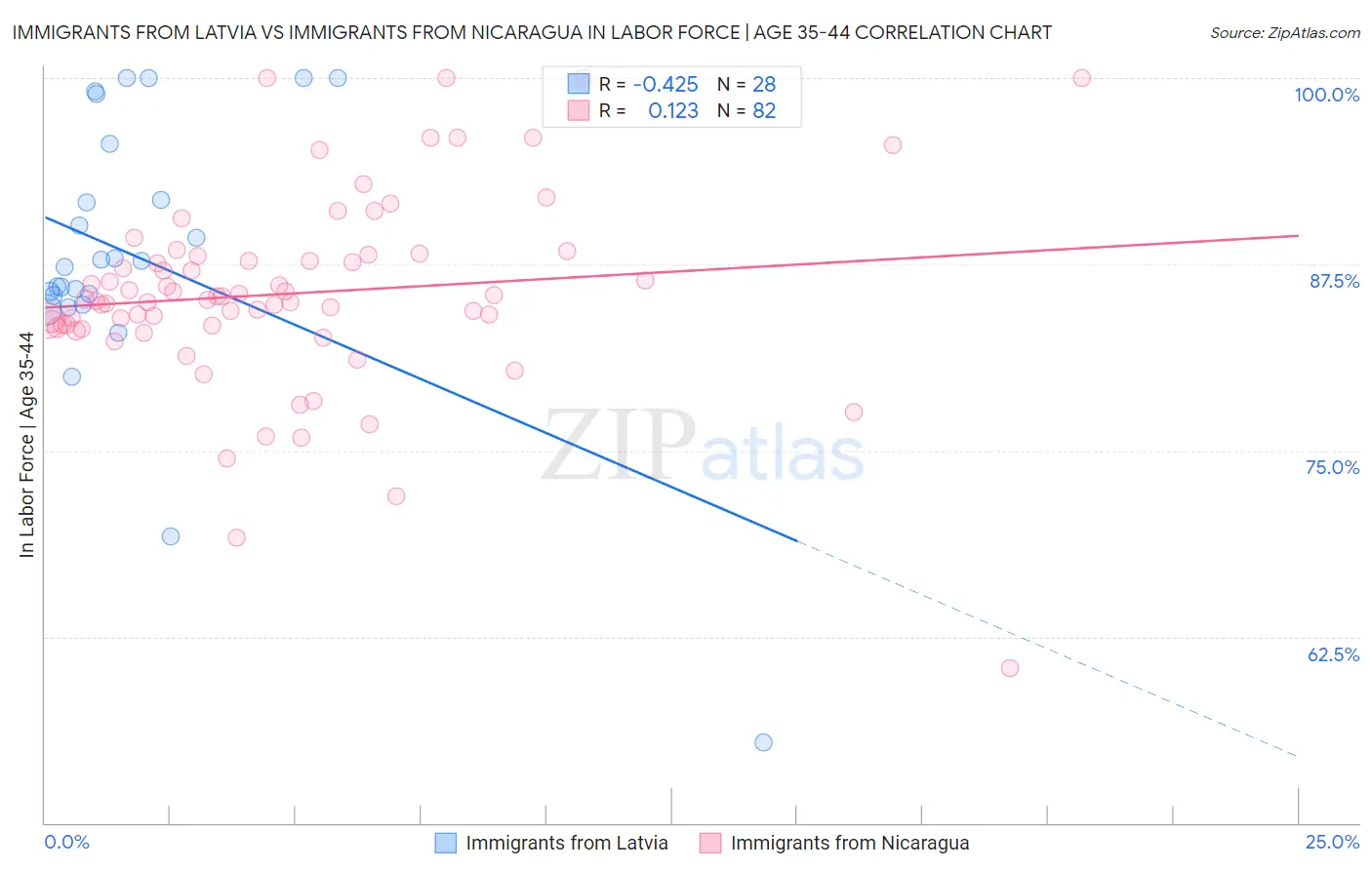 Immigrants from Latvia vs Immigrants from Nicaragua In Labor Force | Age 35-44