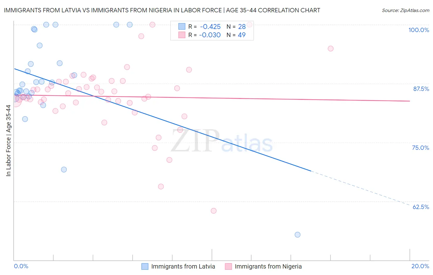 Immigrants from Latvia vs Immigrants from Nigeria In Labor Force | Age 35-44