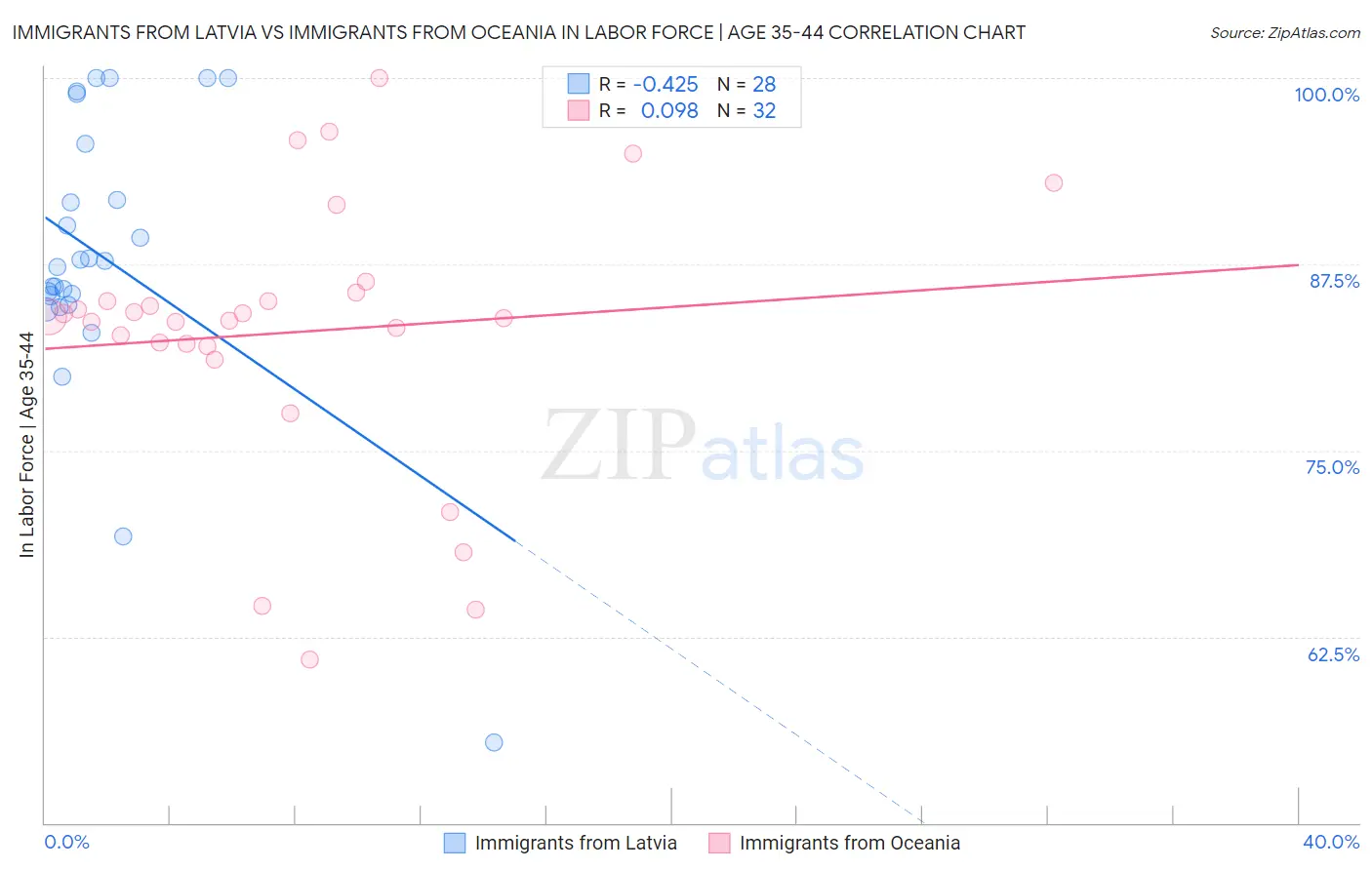 Immigrants from Latvia vs Immigrants from Oceania In Labor Force | Age 35-44