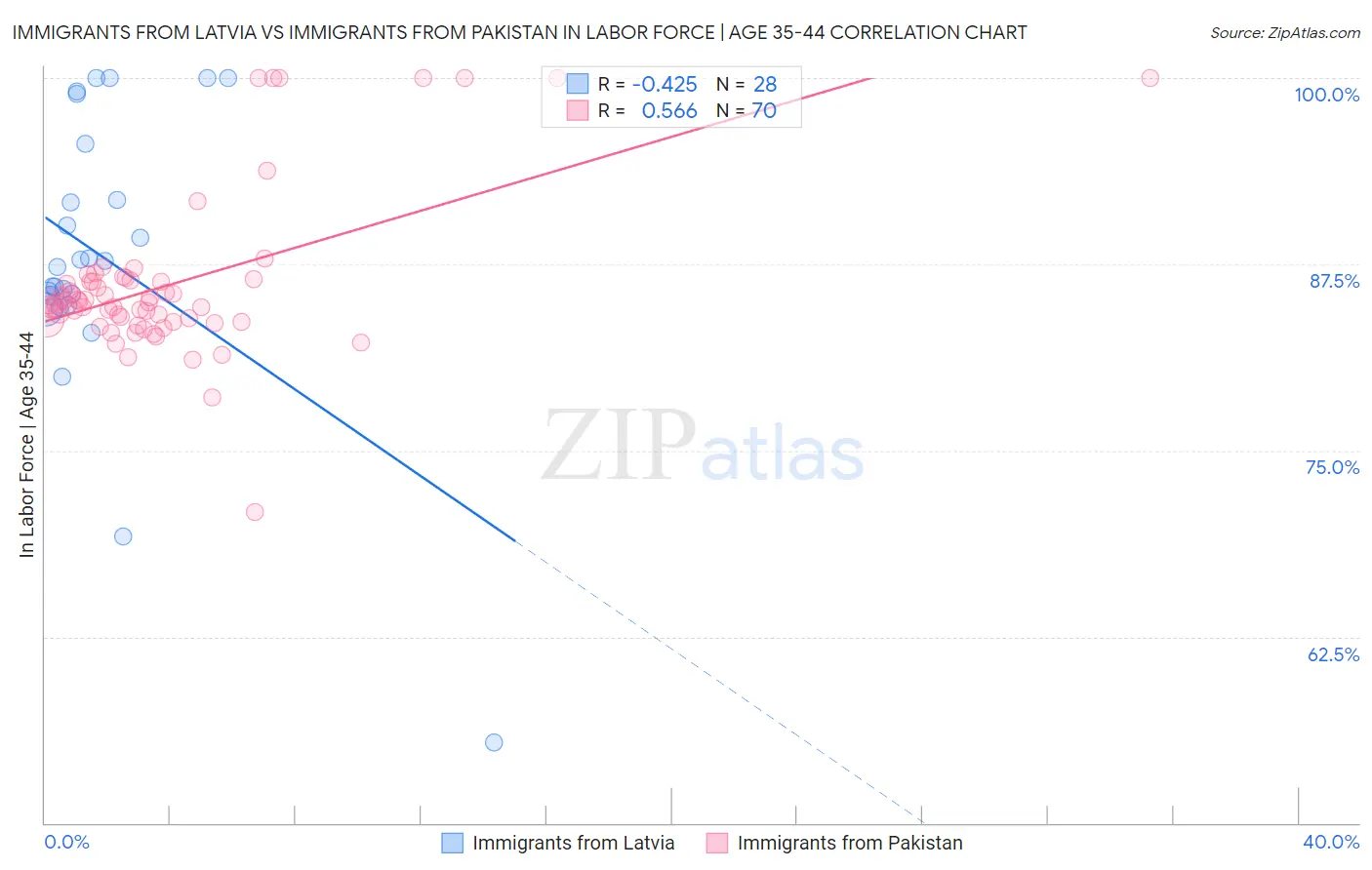 Immigrants from Latvia vs Immigrants from Pakistan In Labor Force | Age 35-44