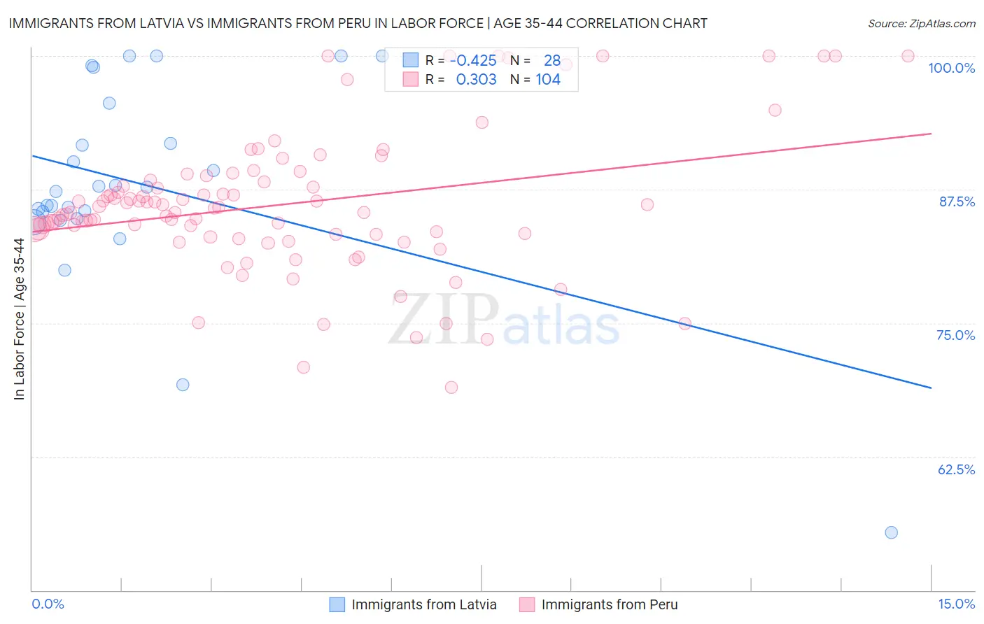 Immigrants from Latvia vs Immigrants from Peru In Labor Force | Age 35-44