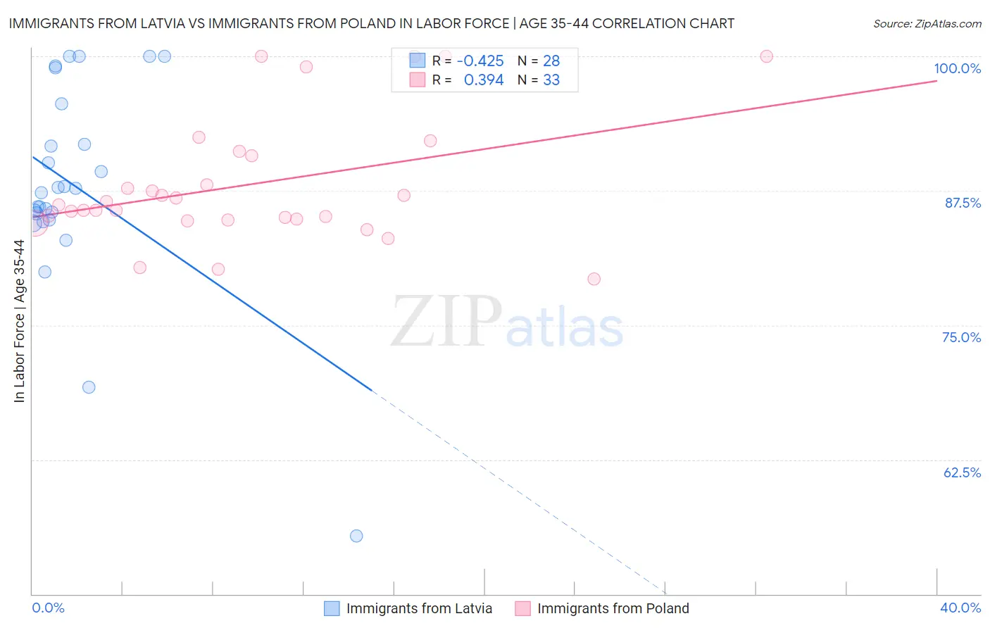 Immigrants from Latvia vs Immigrants from Poland In Labor Force | Age 35-44