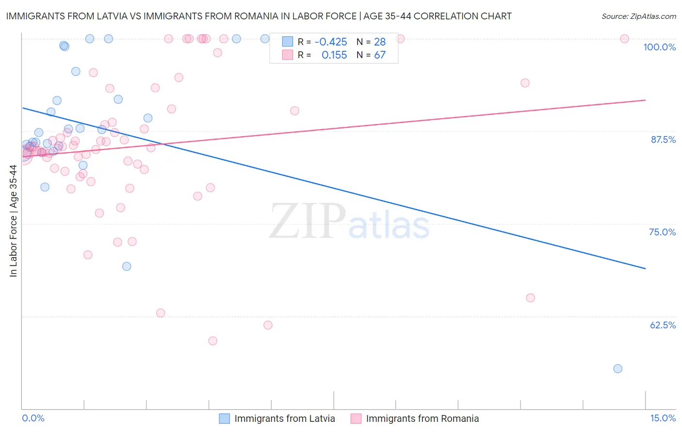 Immigrants from Latvia vs Immigrants from Romania In Labor Force | Age 35-44