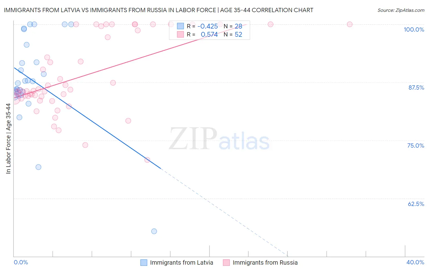 Immigrants from Latvia vs Immigrants from Russia In Labor Force | Age 35-44