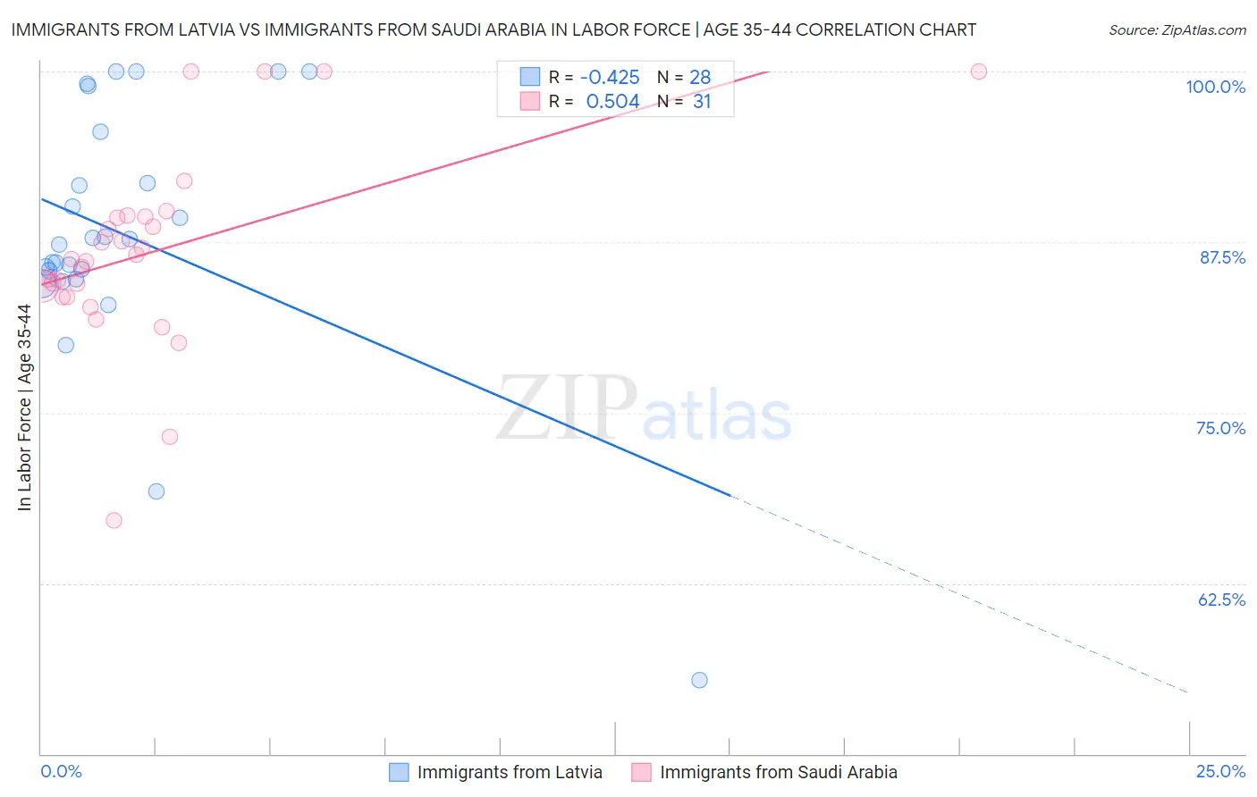 Immigrants from Latvia vs Immigrants from Saudi Arabia In Labor Force | Age 35-44