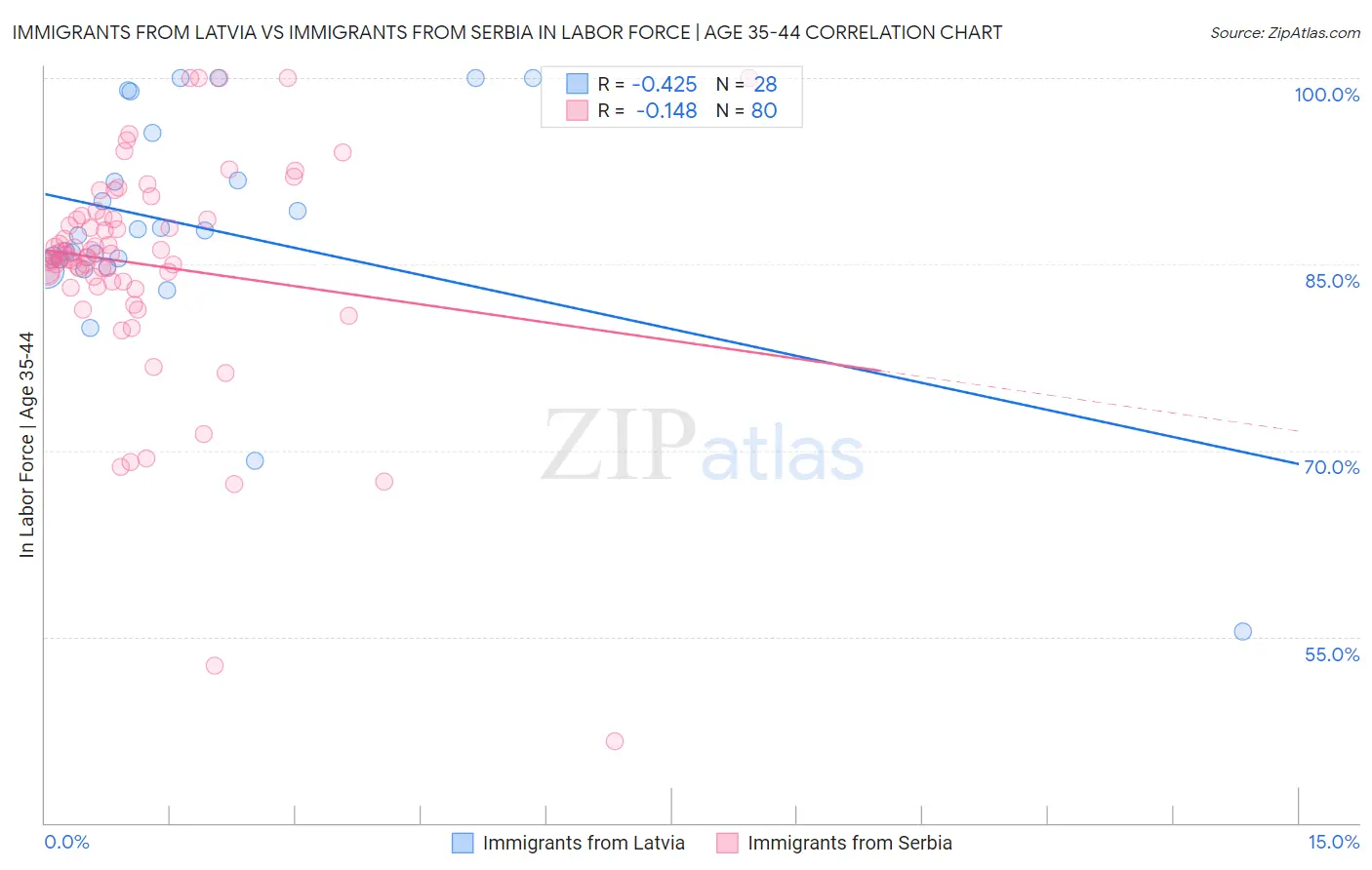 Immigrants from Latvia vs Immigrants from Serbia In Labor Force | Age 35-44