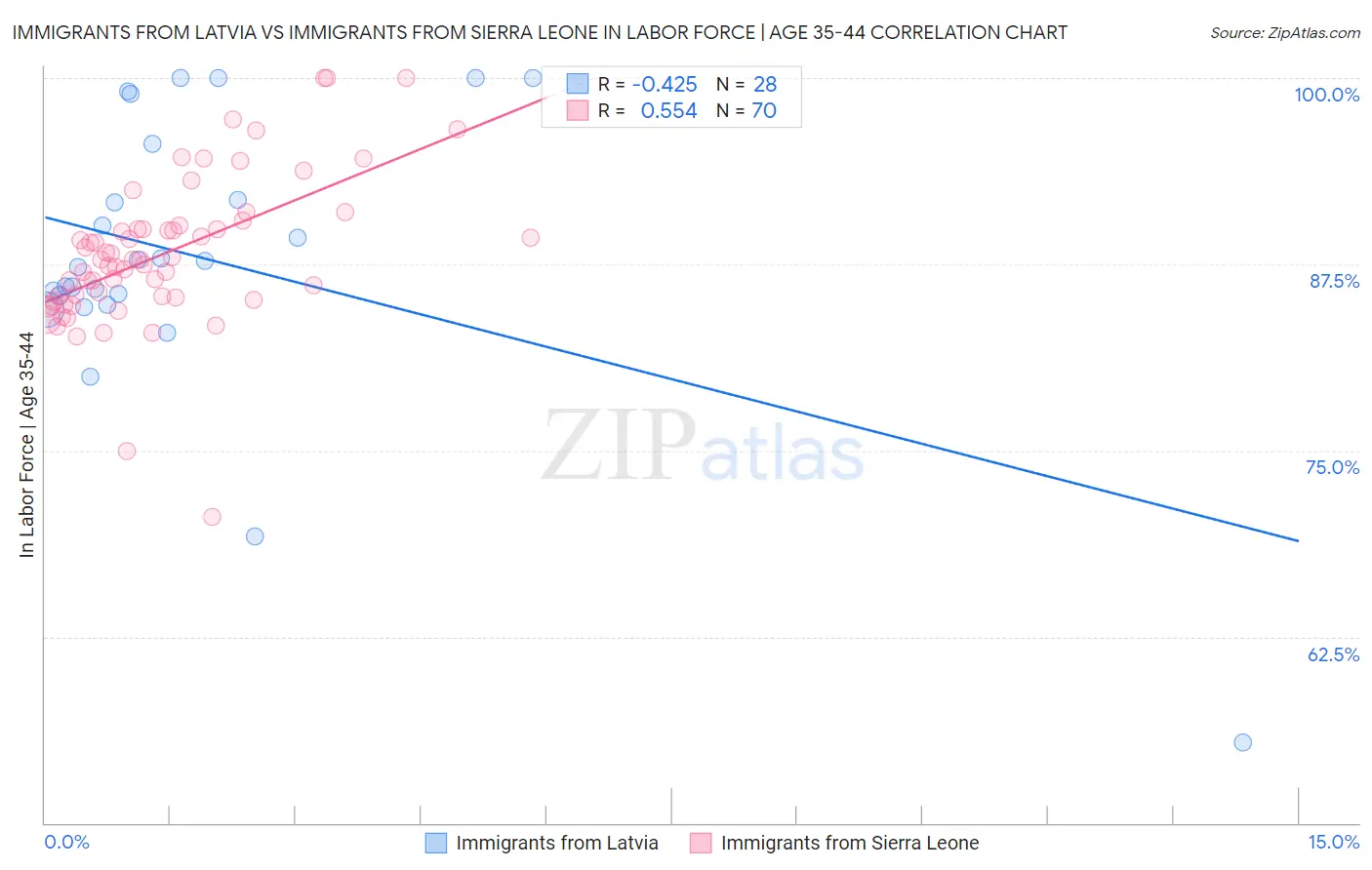 Immigrants from Latvia vs Immigrants from Sierra Leone In Labor Force | Age 35-44