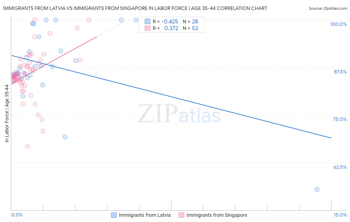 Immigrants from Latvia vs Immigrants from Singapore In Labor Force | Age 35-44