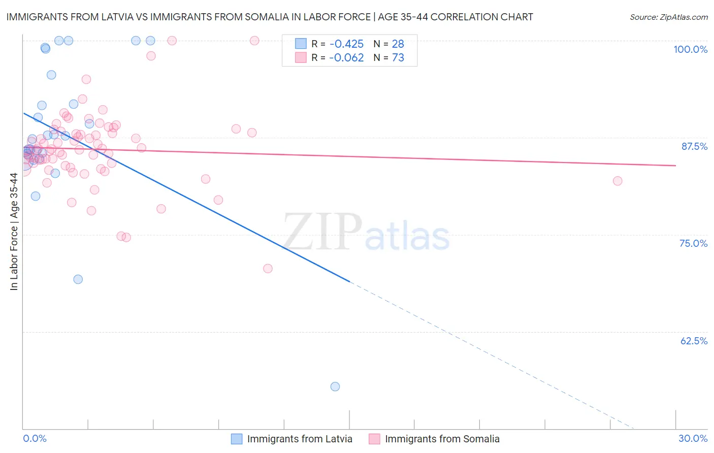 Immigrants from Latvia vs Immigrants from Somalia In Labor Force | Age 35-44
