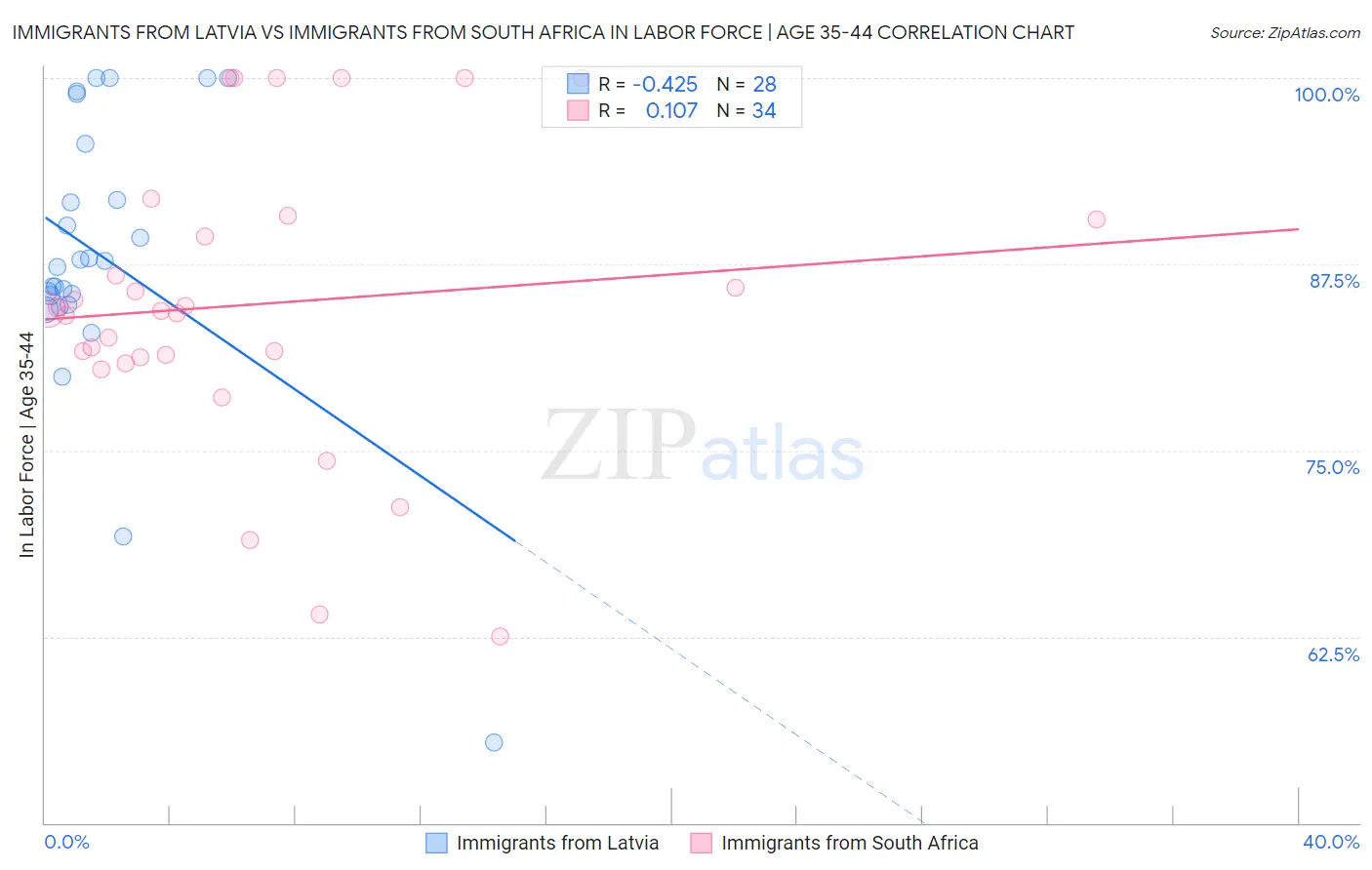 Immigrants from Latvia vs Immigrants from South Africa In Labor Force | Age 35-44