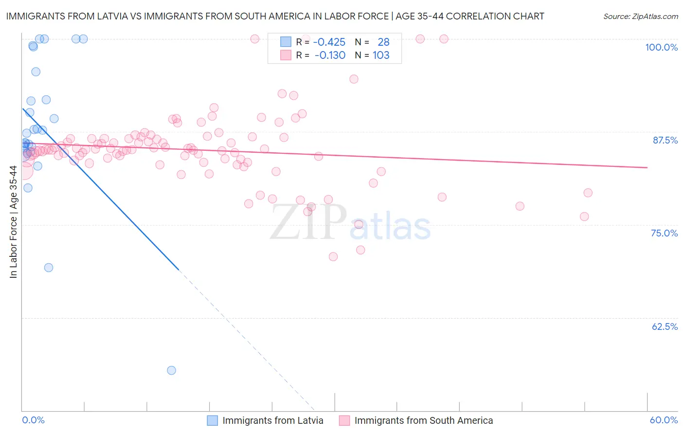 Immigrants from Latvia vs Immigrants from South America In Labor Force | Age 35-44