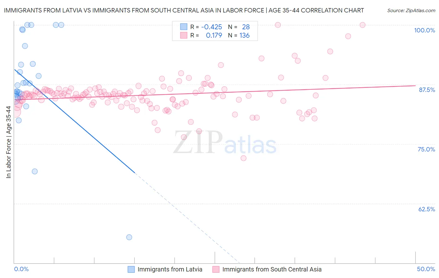 Immigrants from Latvia vs Immigrants from South Central Asia In Labor Force | Age 35-44