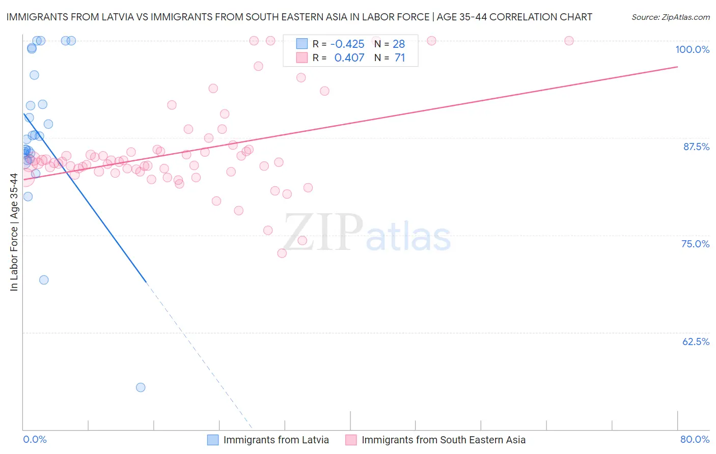 Immigrants from Latvia vs Immigrants from South Eastern Asia In Labor Force | Age 35-44