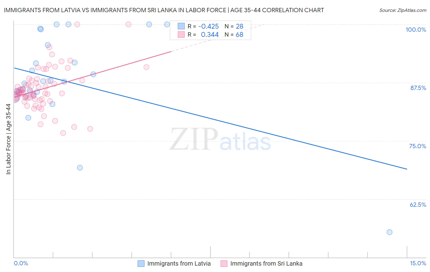 Immigrants from Latvia vs Immigrants from Sri Lanka In Labor Force | Age 35-44