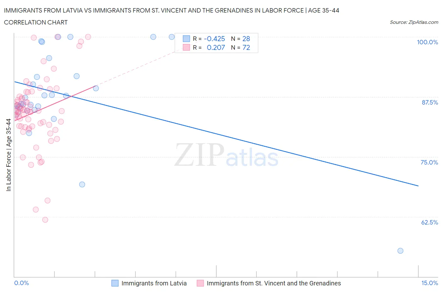 Immigrants from Latvia vs Immigrants from St. Vincent and the Grenadines In Labor Force | Age 35-44