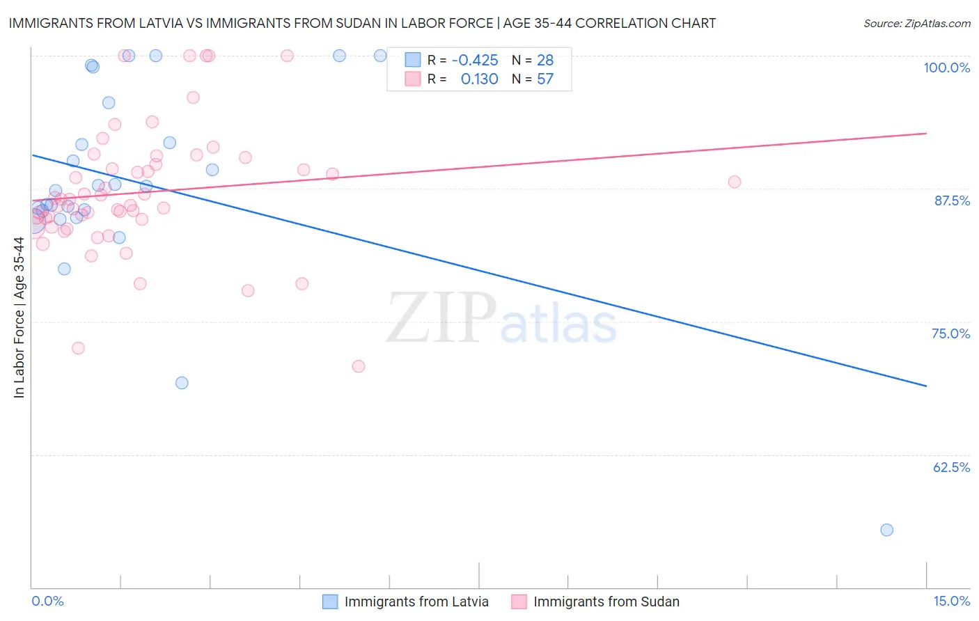 Immigrants from Latvia vs Immigrants from Sudan In Labor Force | Age 35-44