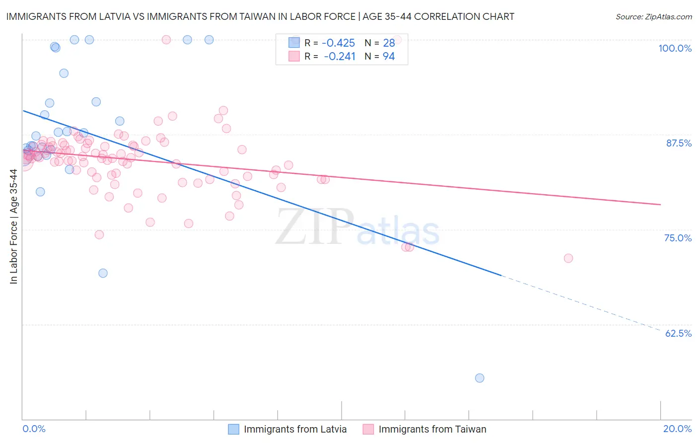 Immigrants from Latvia vs Immigrants from Taiwan In Labor Force | Age 35-44