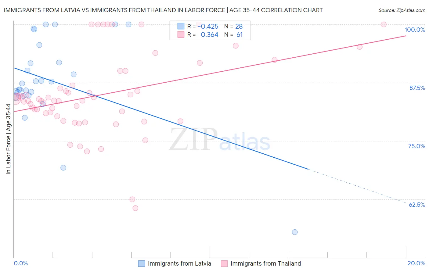 Immigrants from Latvia vs Immigrants from Thailand In Labor Force | Age 35-44
