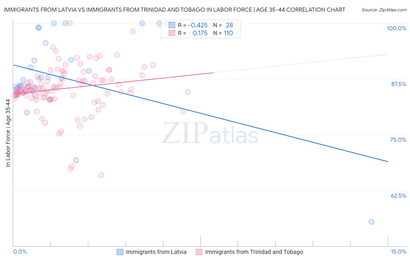 Immigrants from Latvia vs Immigrants from Trinidad and Tobago In Labor Force | Age 35-44