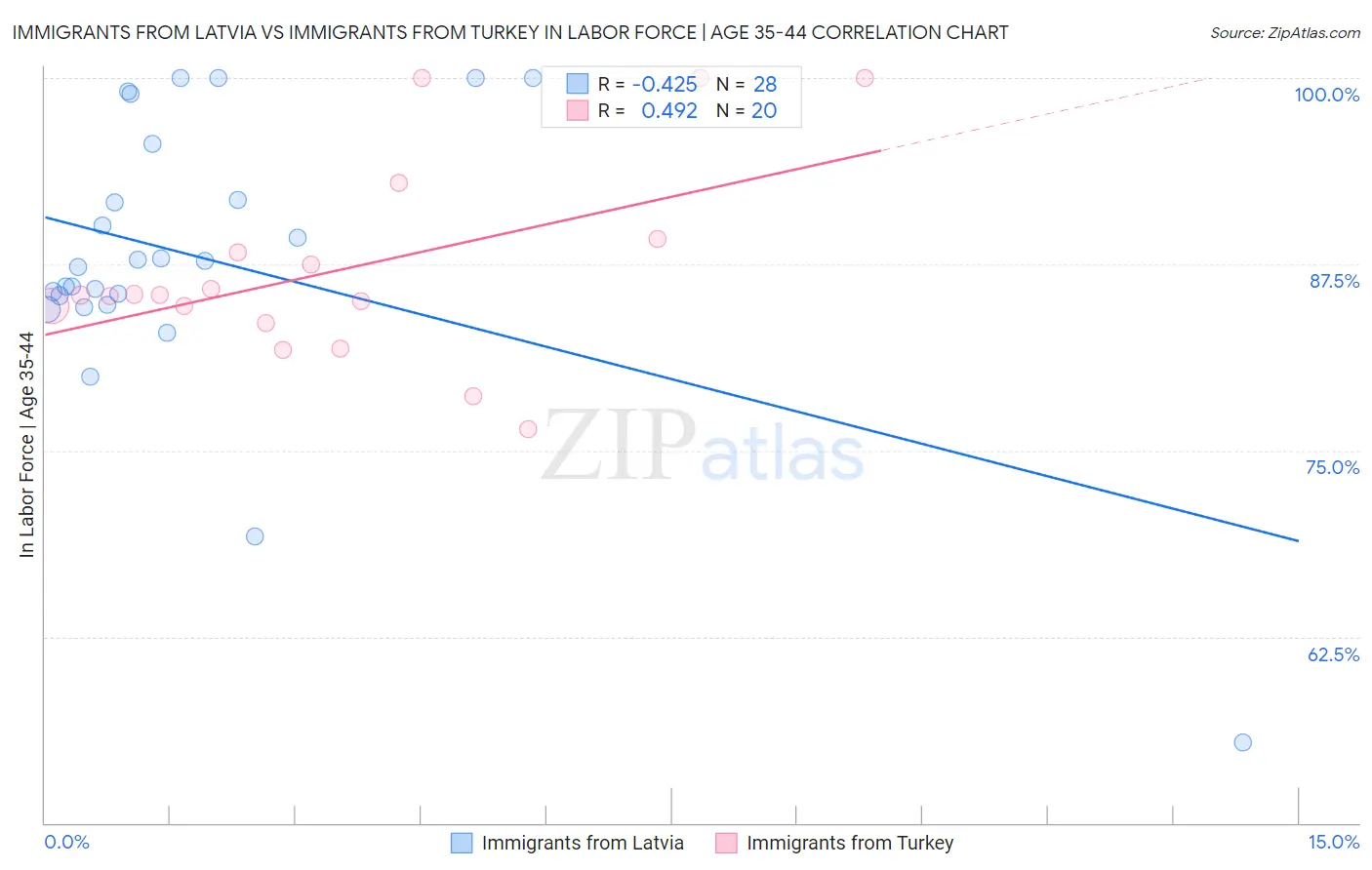 Immigrants from Latvia vs Immigrants from Turkey In Labor Force | Age 35-44