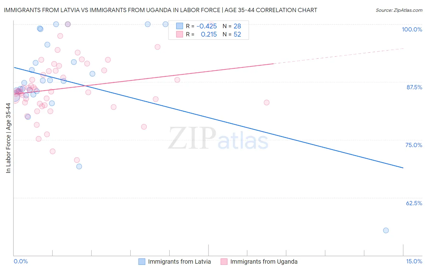 Immigrants from Latvia vs Immigrants from Uganda In Labor Force | Age 35-44