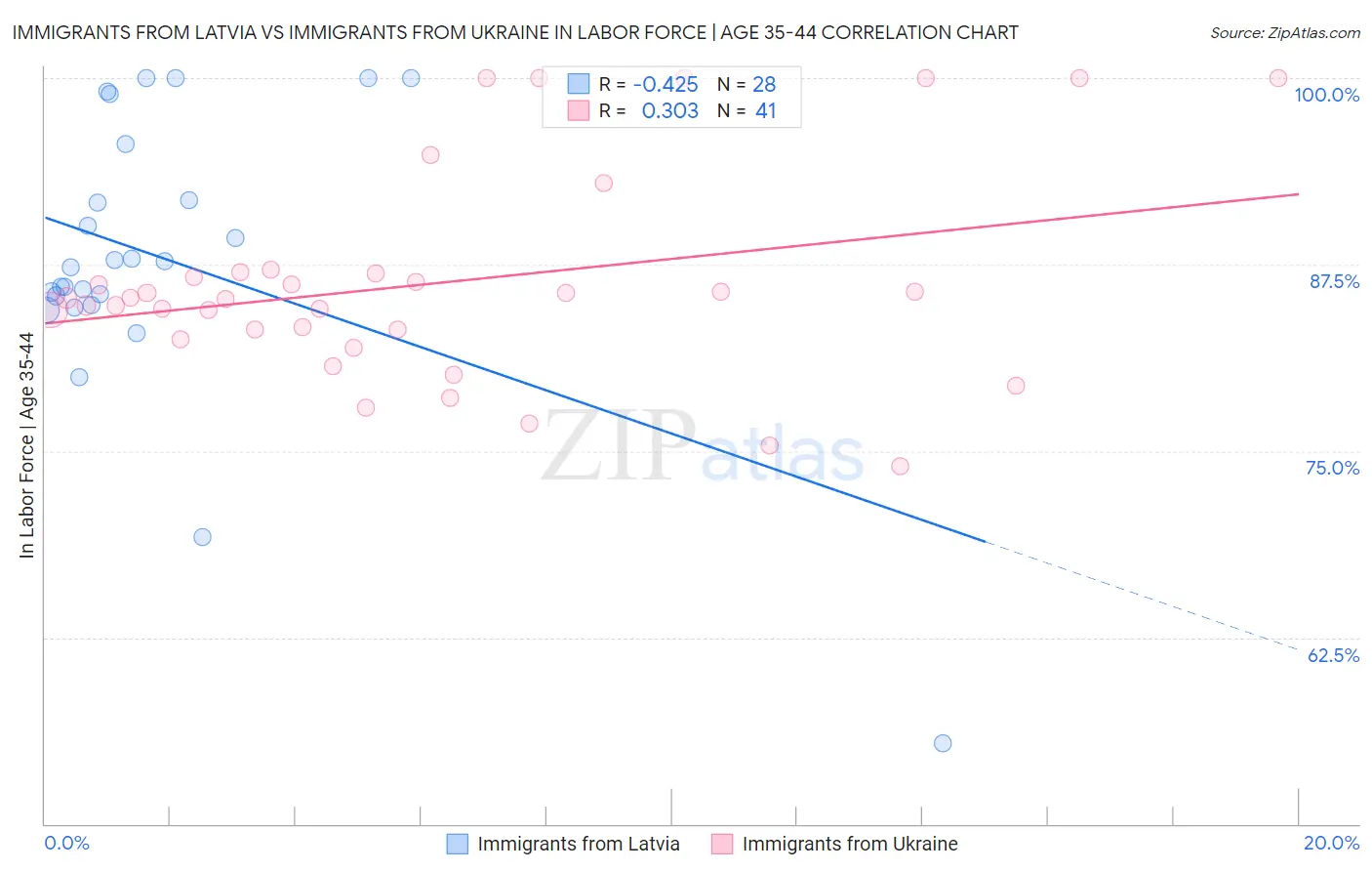 Immigrants from Latvia vs Immigrants from Ukraine In Labor Force | Age 35-44