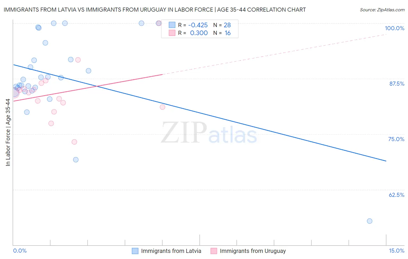 Immigrants from Latvia vs Immigrants from Uruguay In Labor Force | Age 35-44