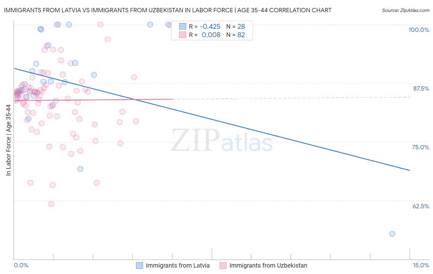 Immigrants from Latvia vs Immigrants from Uzbekistan In Labor Force | Age 35-44