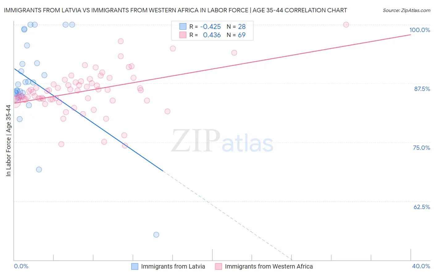 Immigrants from Latvia vs Immigrants from Western Africa In Labor Force | Age 35-44