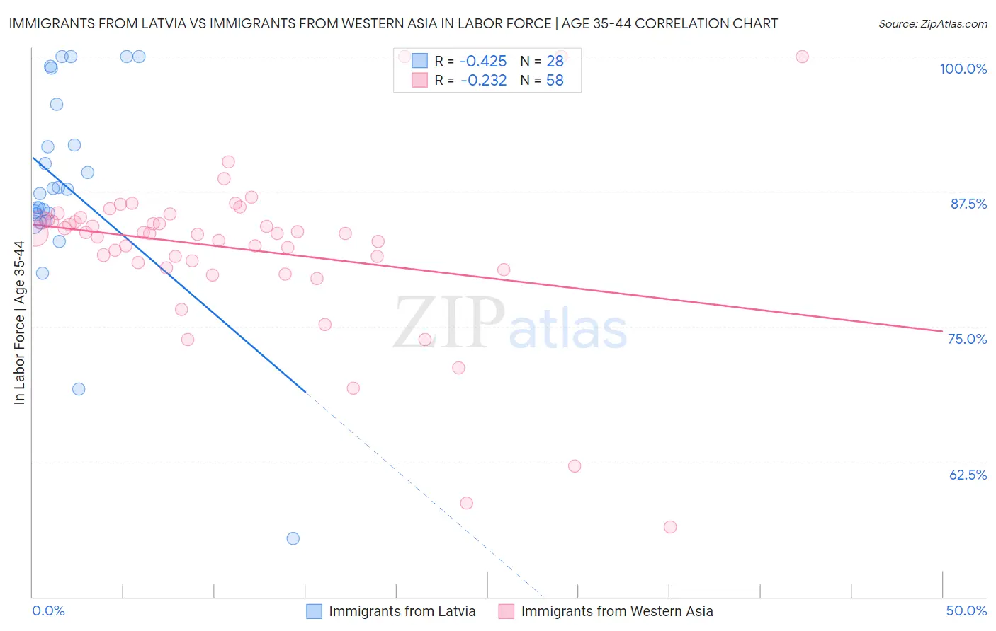 Immigrants from Latvia vs Immigrants from Western Asia In Labor Force | Age 35-44