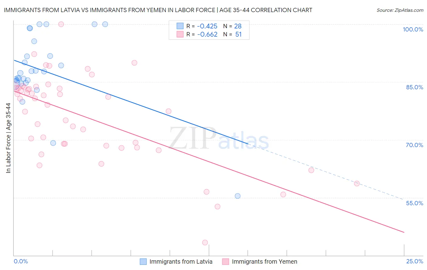 Immigrants from Latvia vs Immigrants from Yemen In Labor Force | Age 35-44