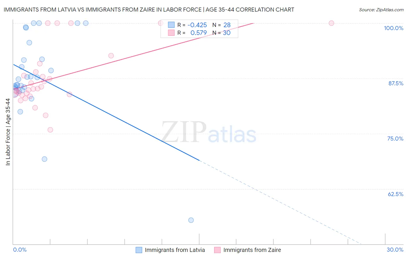 Immigrants from Latvia vs Immigrants from Zaire In Labor Force | Age 35-44