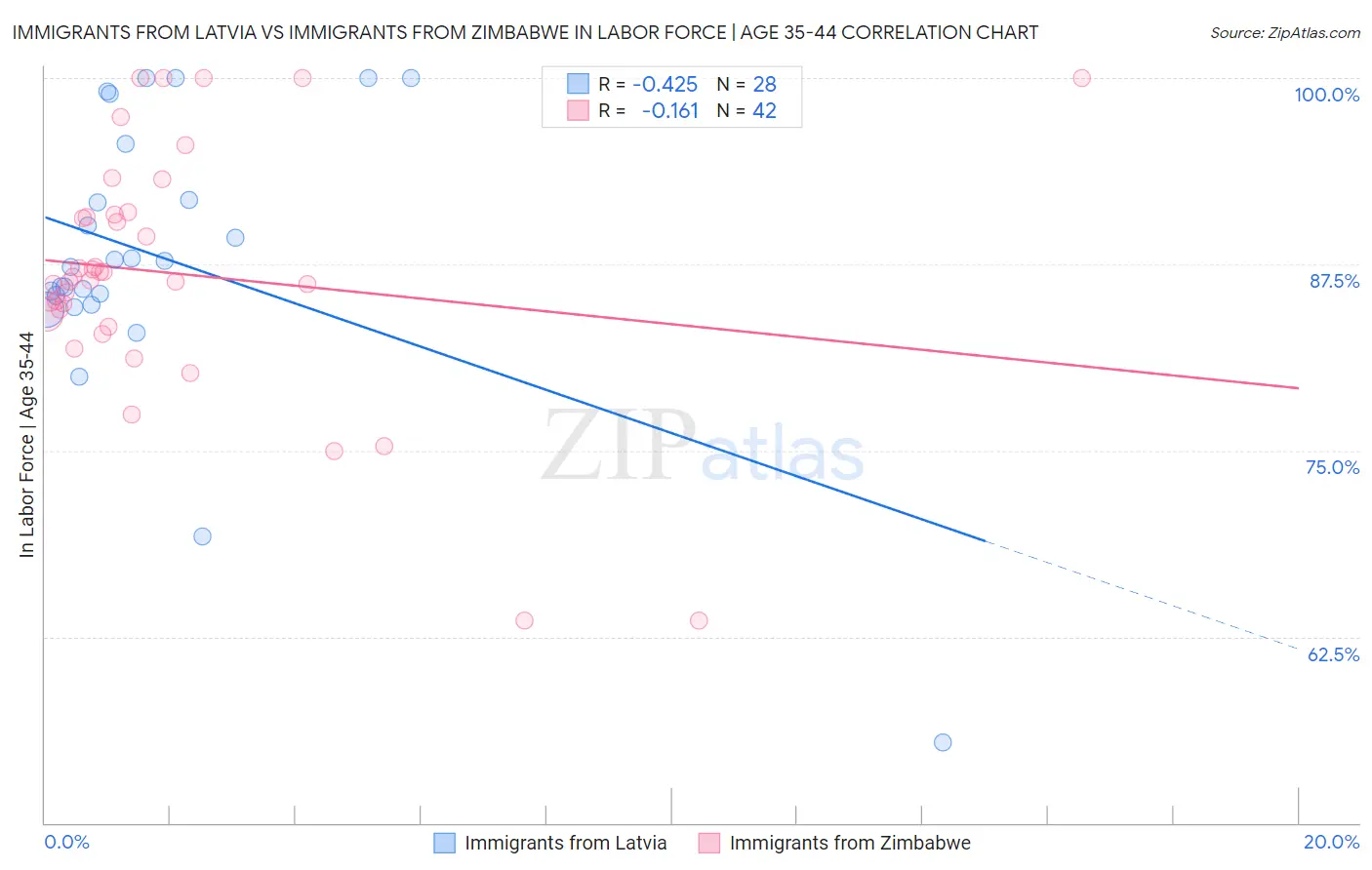Immigrants from Latvia vs Immigrants from Zimbabwe In Labor Force | Age 35-44