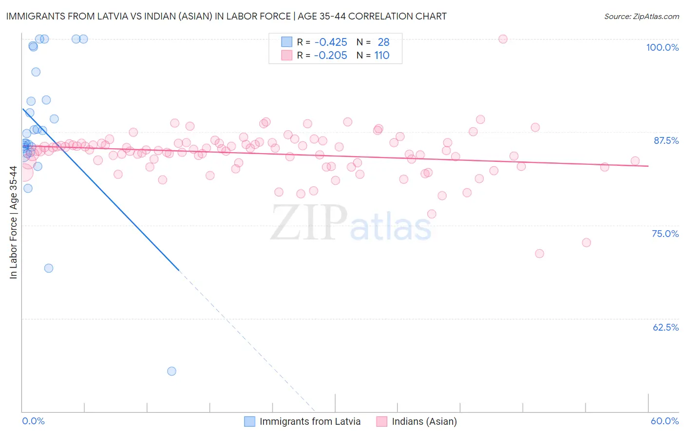 Immigrants from Latvia vs Indian (Asian) In Labor Force | Age 35-44