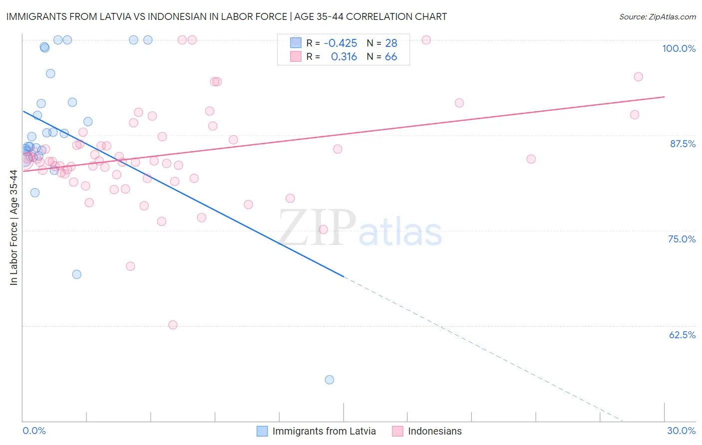 Immigrants from Latvia vs Indonesian In Labor Force | Age 35-44