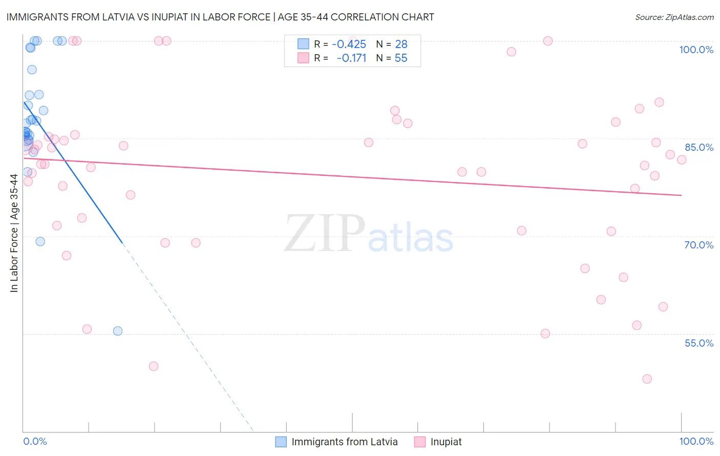 Immigrants from Latvia vs Inupiat In Labor Force | Age 35-44